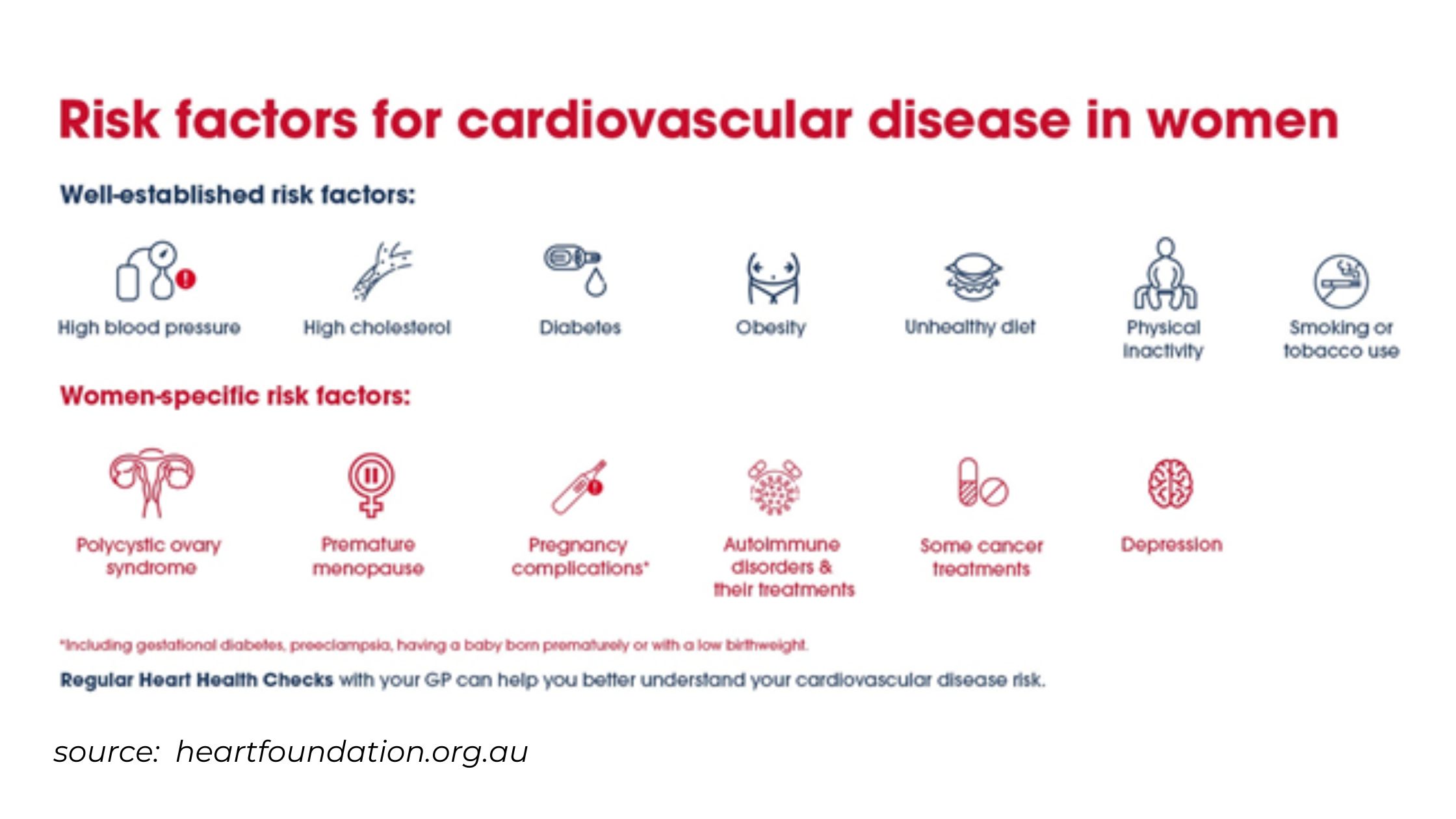 Risk factors for cardiovascular disease in women