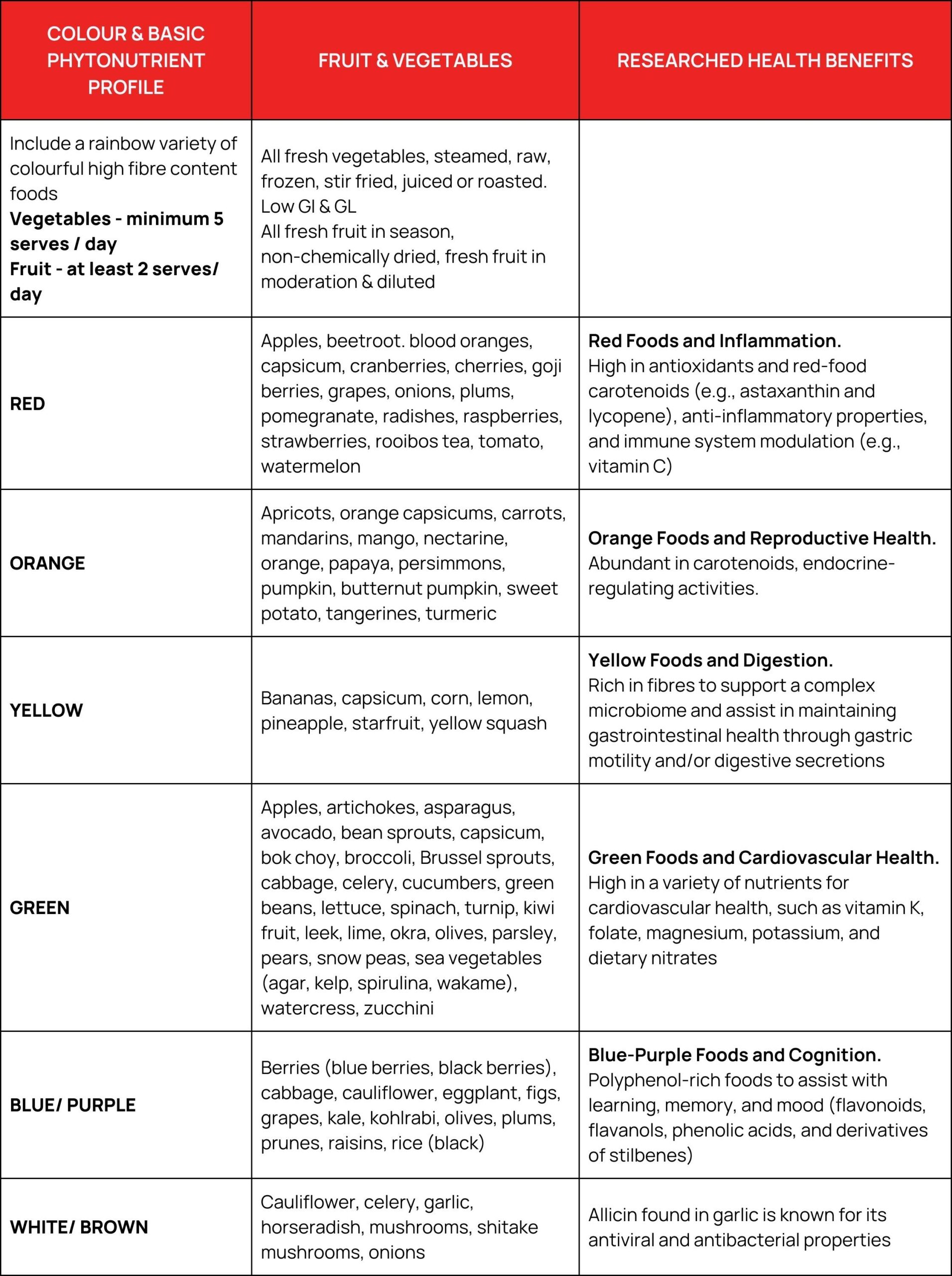 Basic Phytonutrient Profile