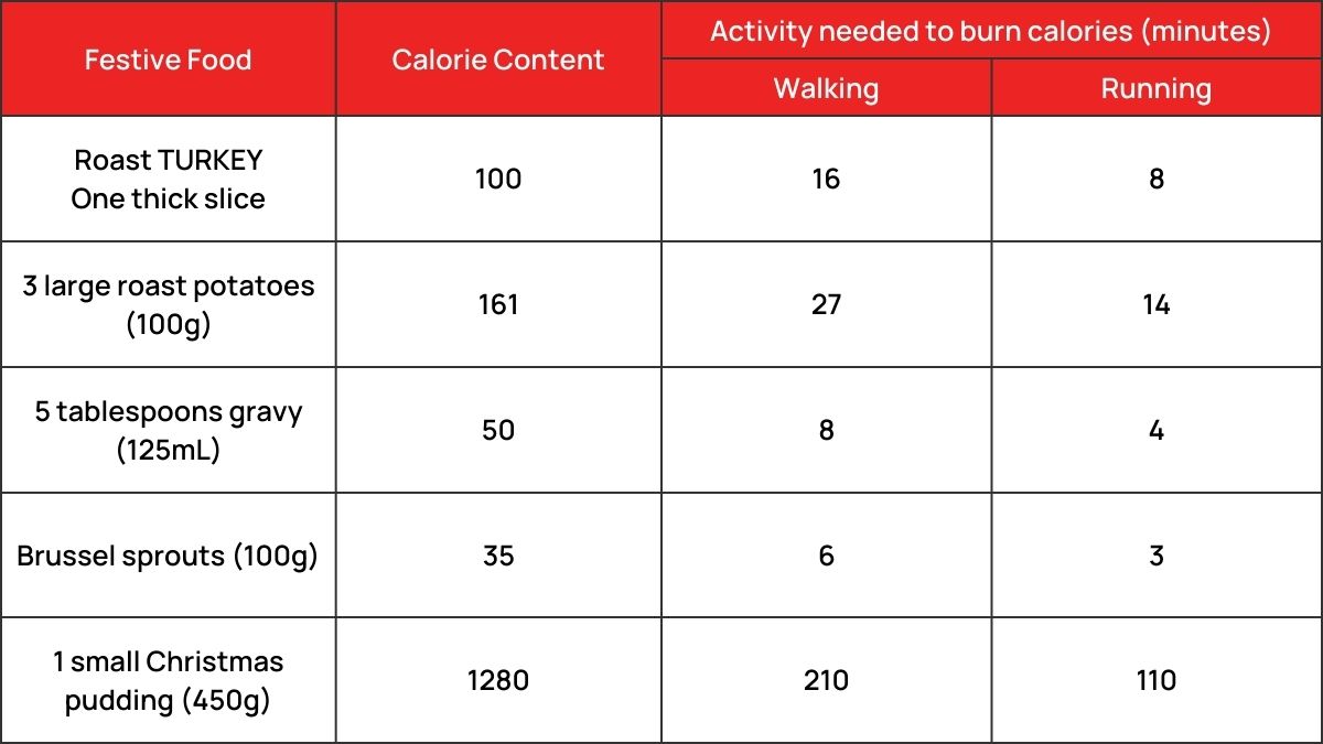 Chart showing Physical Activity Calorie Equivalent